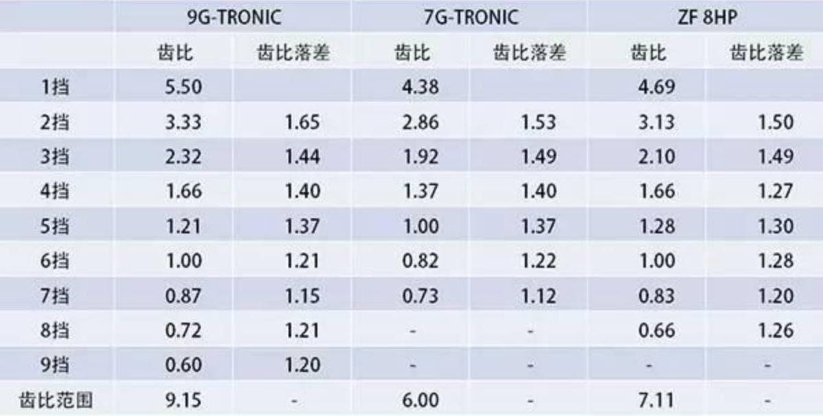 变速箱界的老大,通用9at对比奔驰9at变速箱怎么样