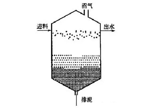 污水处理设备分解图,污水处理设备之厌氧反应器
