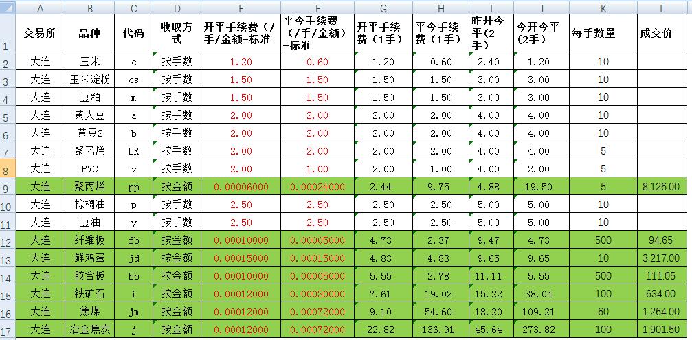 期货铁矿石一手手续费一览表,期货万能指标详解