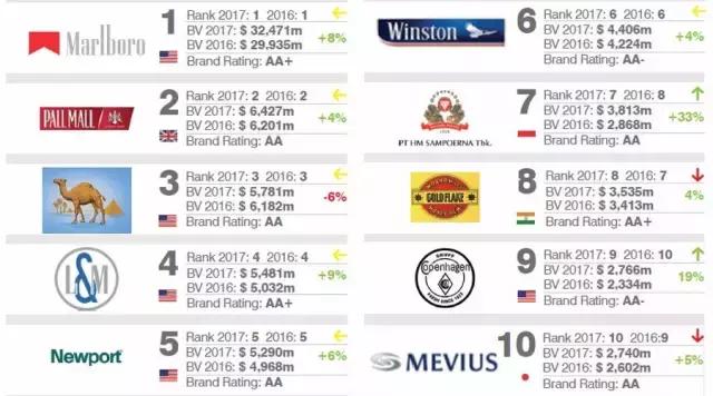 香烟排名前十名烟细支,全球十大烟草品牌排行榜