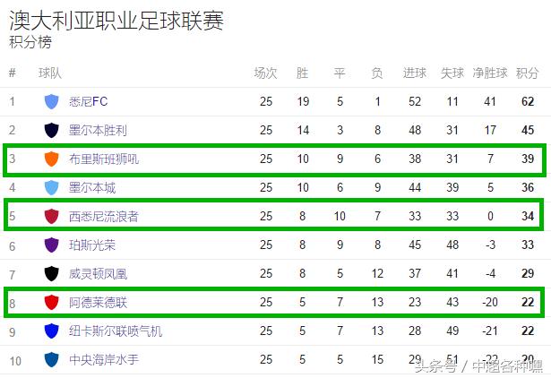日韩澳三大联赛积分榜江苏苏宁亚冠对手也不好对付了！