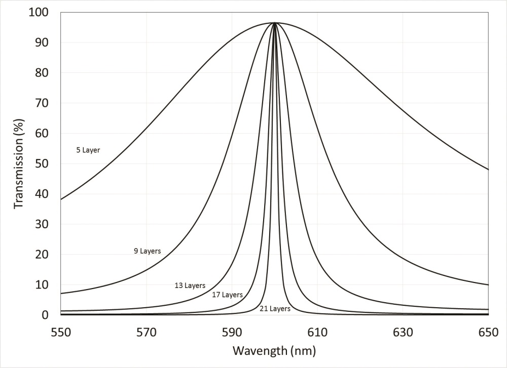 干涉滤波器简化半导体集成电路的复杂光学功能