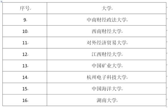 会计学生最吃香的三个专业,会计学最好的专业排名