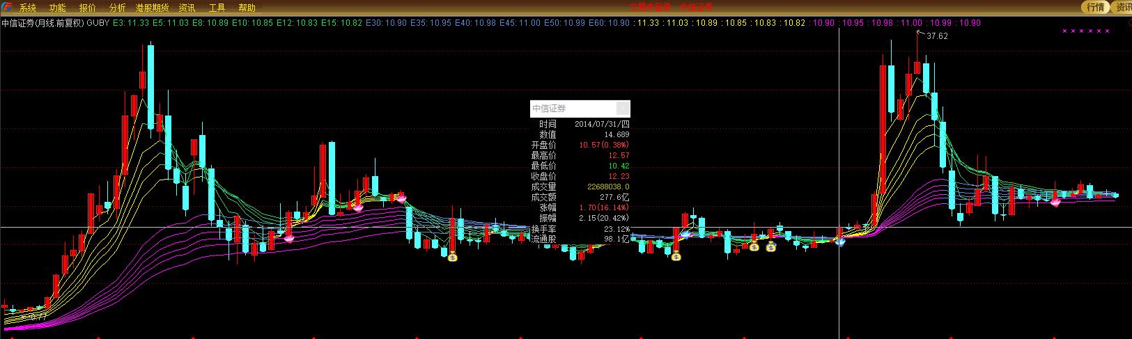 三个时间点判断股票全天走势,三种指标判断期货趋势