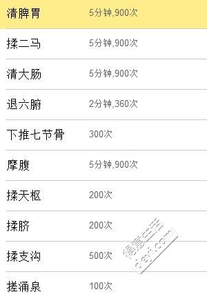 自己总结的小儿便秘的推拿手法，还是很管用的分享给大家