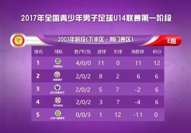 U14联赛第一阶段圆满结束丨第二阶段比赛将在4月下旬展开角逐