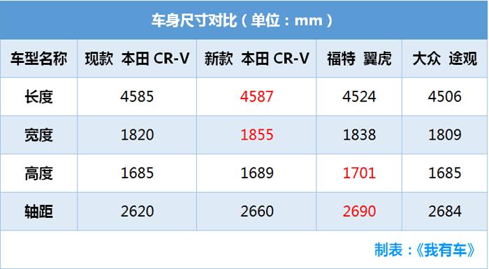 日系SUV加价神车，比途观大一圈，全系1.5T，不到18万起