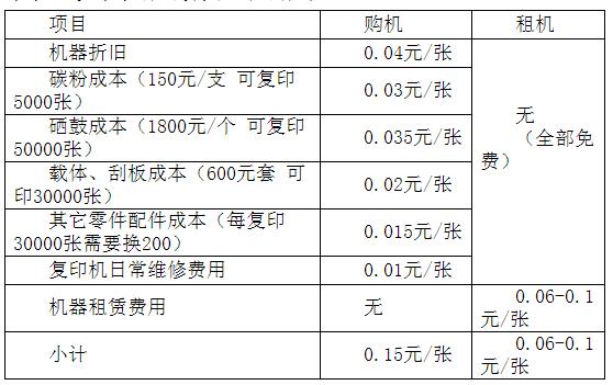 复印机租赁行业的现状,现在做复印机租赁行业
