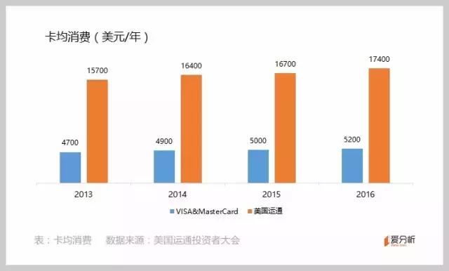 都是发卡的，美国运通市值为啥是VISA的零头？｜爱分析调研