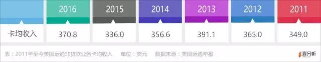 都是发卡的，美国运通市值为啥是VISA的零头？｜爱分析调研