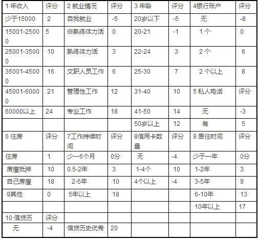 如何看自己的信用评分,信用评分指南