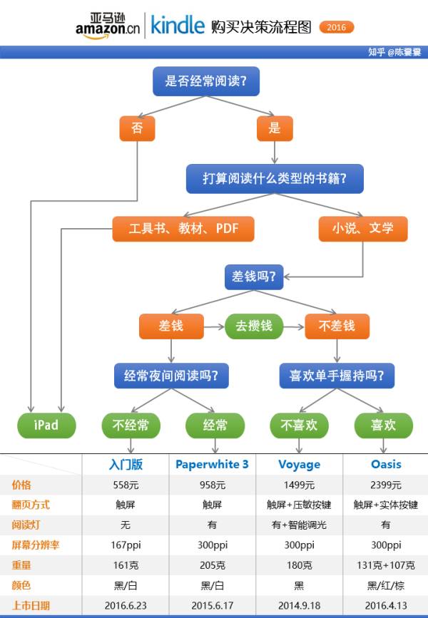 kindle区别和推荐,为什么很多人不建议买kindle