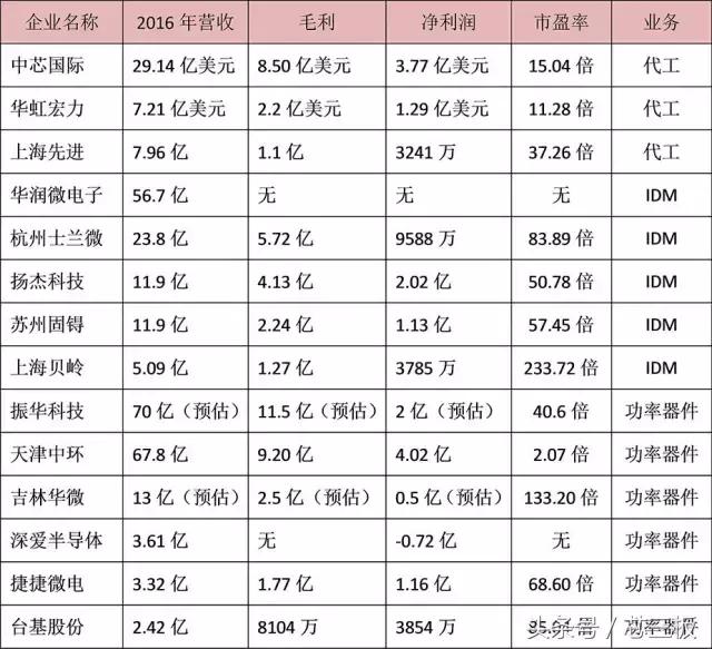 中国半导体上市公司排名,白手起家中国制造