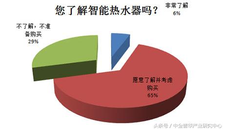 电热水器商业,电热水器市场分析