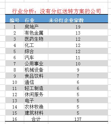 刘主席批斗：不分红+高送转的股票，你还敢买不？