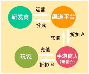 大话西游手游充值折扣平台,手游充值折扣平台哪个靠谱