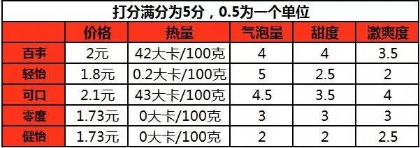 测评可乐,测评可乐百事可口