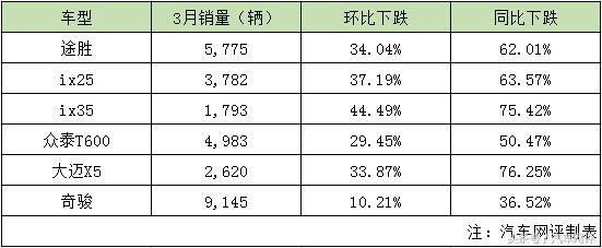 萨德事件影响韩系车下跌，没想到自主品牌和日系也受牵连！