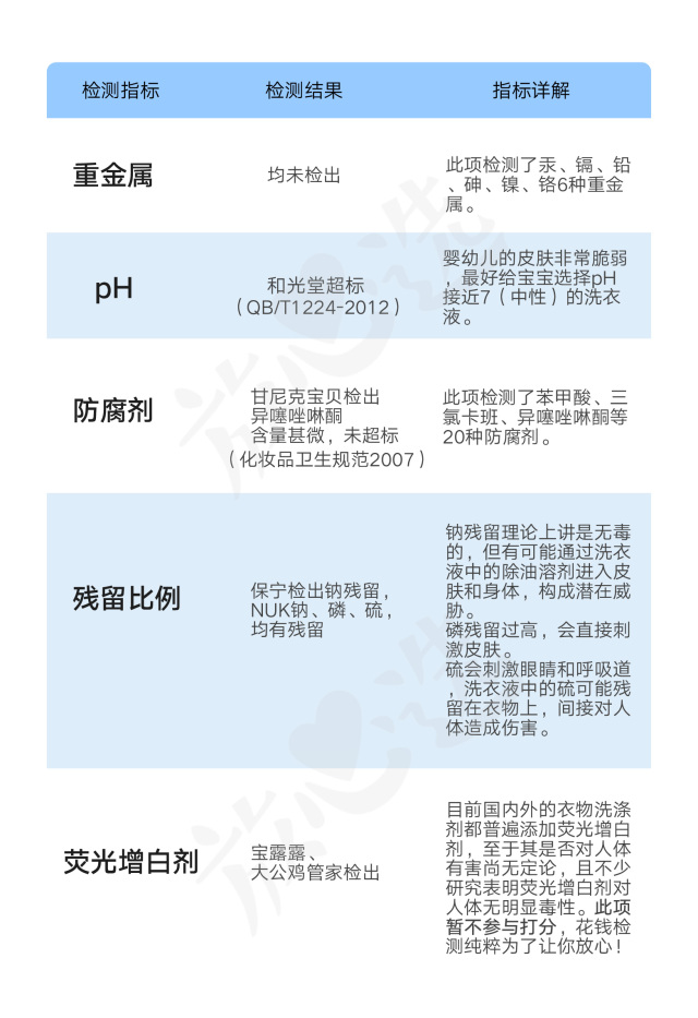婴儿洗衣液泛滥，是玩噱头还是真的好？实验室评测揭秘真相！