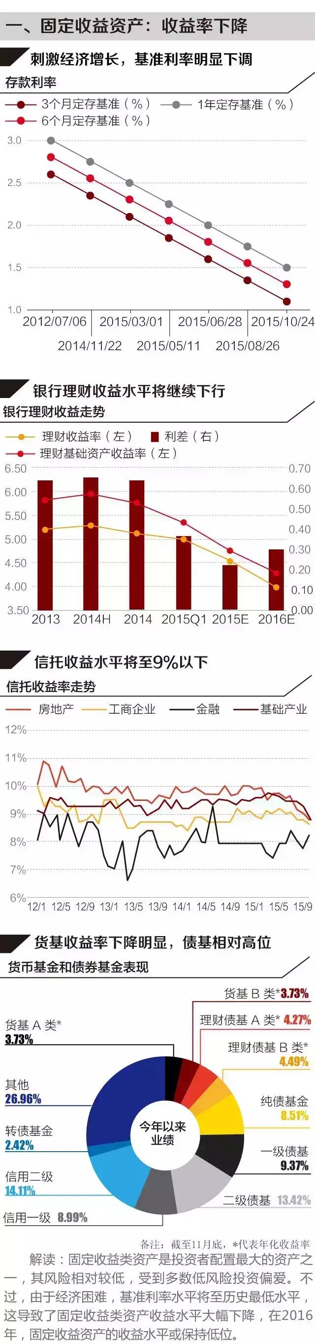 一组图看清：2016年中国经济趋势，你的钱该放哪儿