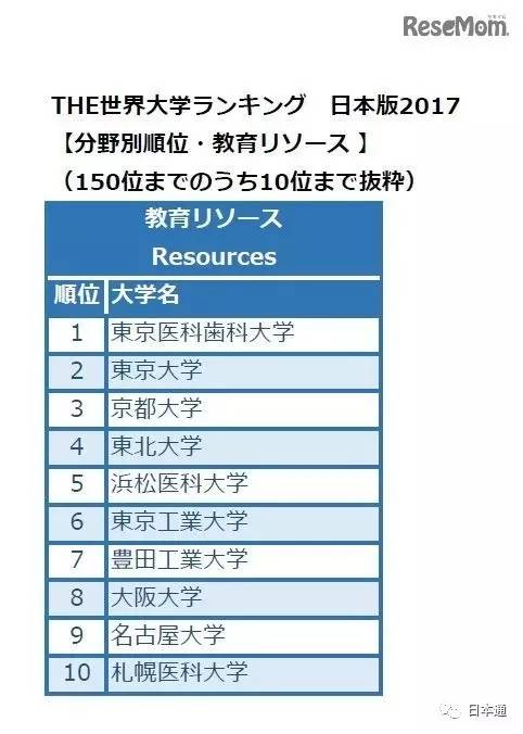 日本大学前100名排名一览表,日本东大是什么大学