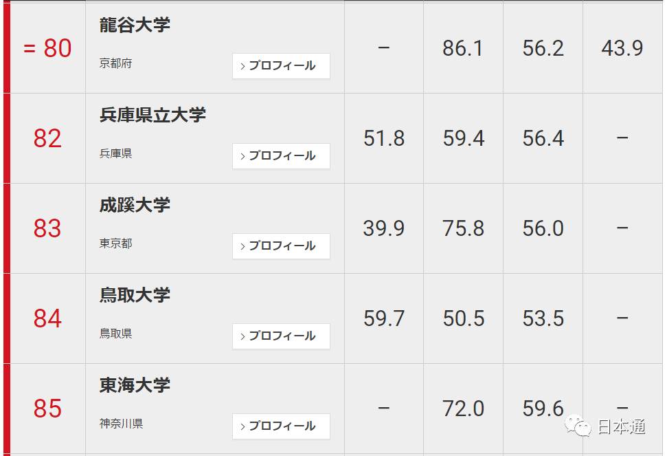 日本大学前100名排名一览表,日本东大是什么大学