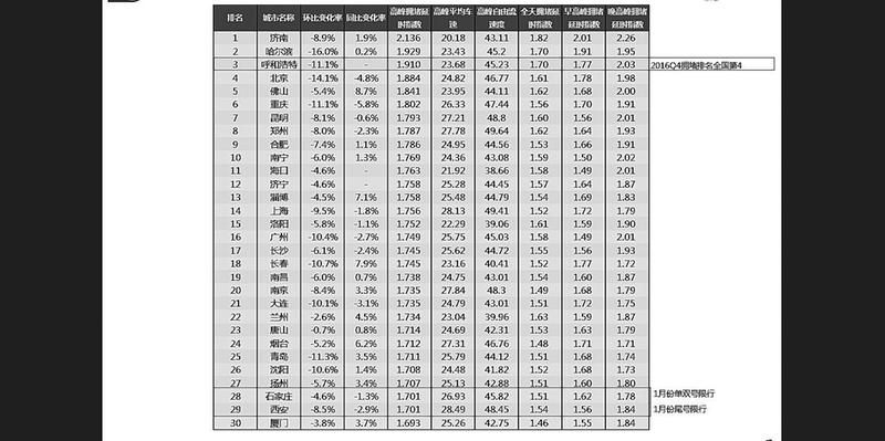 西安拥堵,城市拥堵排名实时百度