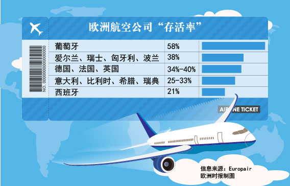 欧洲航空公司安全系数,欧航空