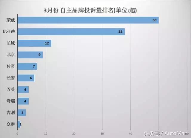 国产车企投诉榜排名,19年汽车投诉排行榜车企