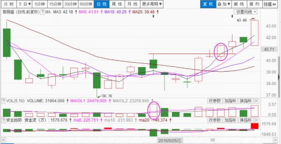 75种k线战法第五十一篇,五k战法