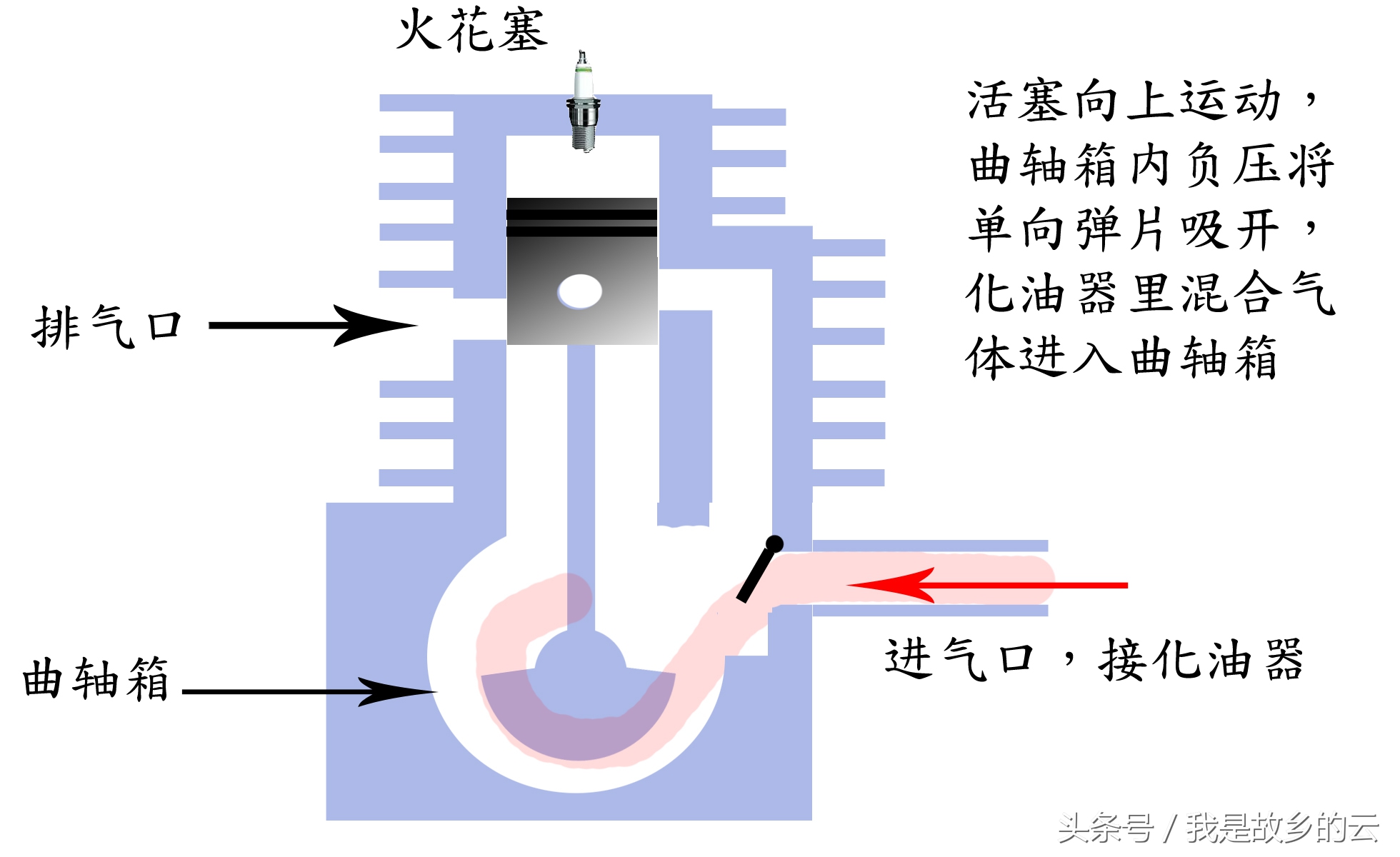 二冲程和四冲程发动机原理图解,二冲程发动机的工作原理图