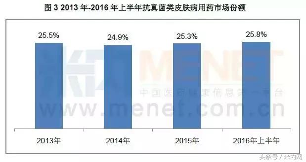 药品三巨头,皮肤外用药行业市场规模发展图