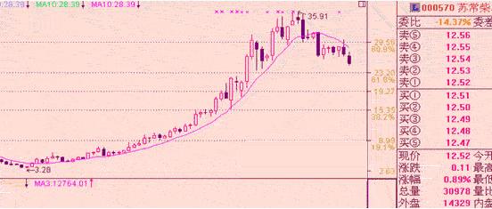 老股民炒股多年只用一套战法却从未被套，隐藏多年今日终曝光