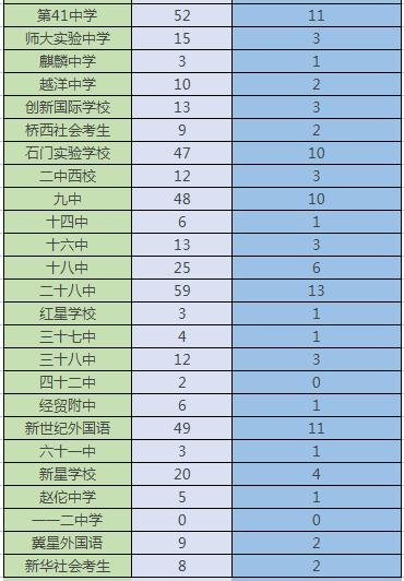 石家庄重点高中排名前十名一览,石家庄新华区重点中学