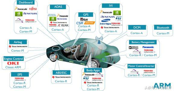 深入了解手机,了解知道“ARM”!