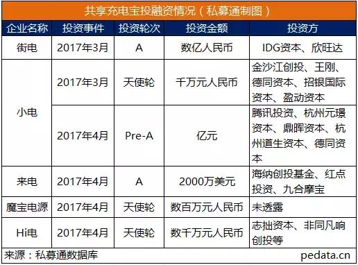 投资共享充电宝,投资共享充电宝靠谱吗
