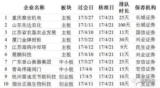 企业获ipo批文后多长时间上市,5家企业获批ipo