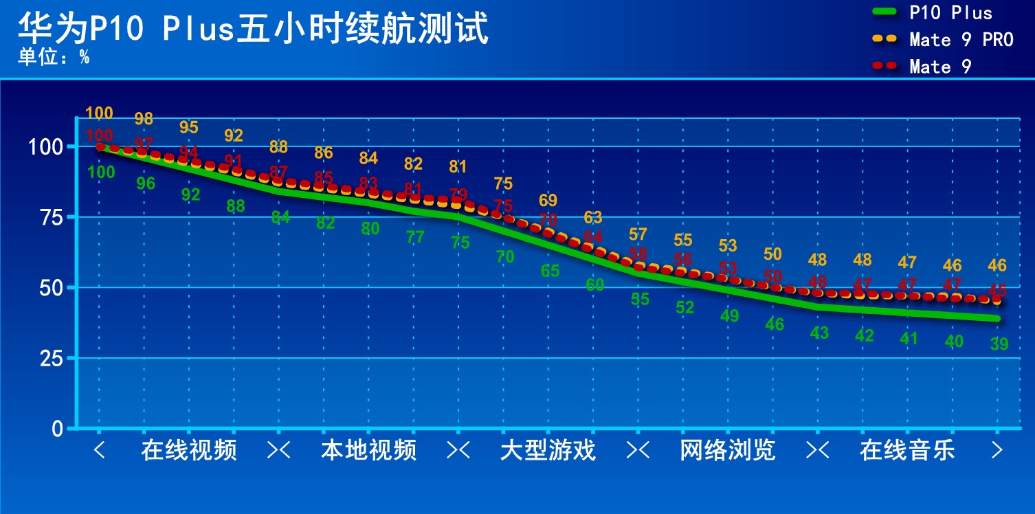 华为p10plus原装电池续航怎么样,华为p10plus电池续航