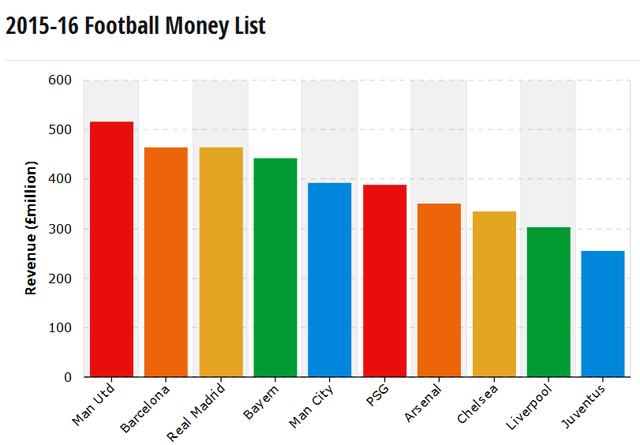 2019德勤足球俱乐部财富榜,德勤的业绩