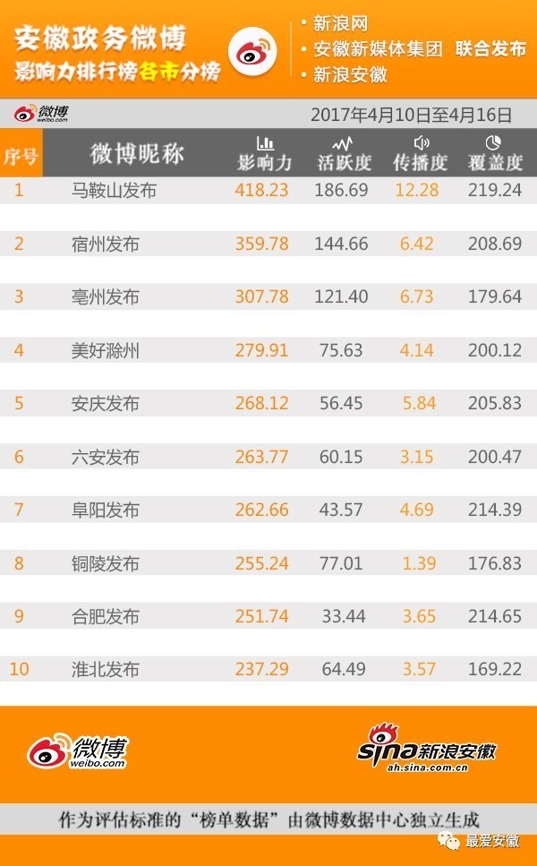 安徽政务公开排名,安徽公众号影响力排行榜