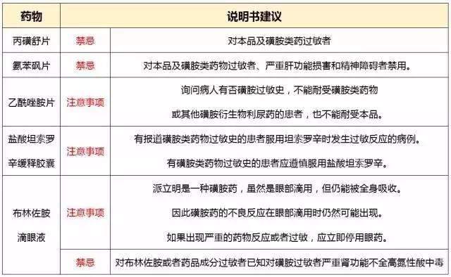 磺胺类药物过敏的患者慎用哪些,磺胺类过敏不能用什么