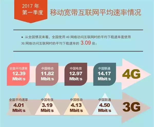 联通的3g网速是多少,联通3g网速多少兆每秒