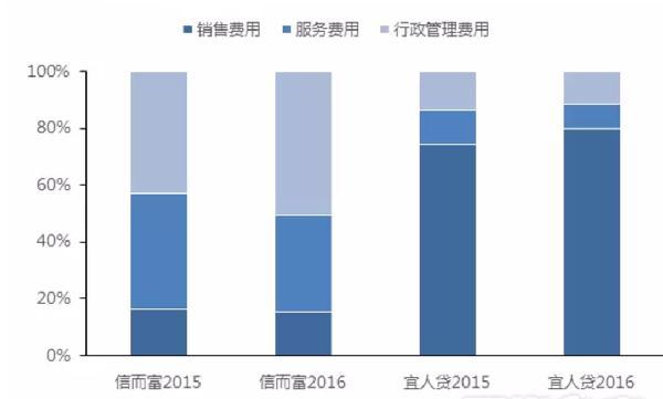信而富贷款用还吗,信而富上市了吗