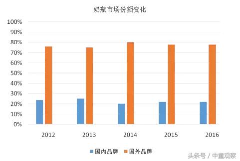 中童读数据：奶瓶三巨头已经做得如此到位，其他奶瓶的机会在哪里