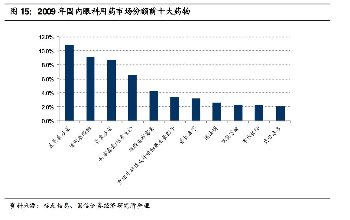 眼科医药行业深度分析,眼科医疗设备发展前景