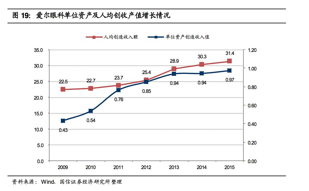眼科医药行业深度分析,眼科医疗设备发展前景