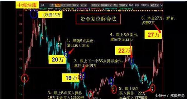 解套战法技巧,资金复位解套法