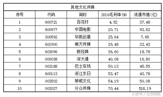毛利率选股,roe毛利率选股