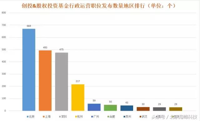 尽调宝大数据揭秘私募行业招聘排行榜！