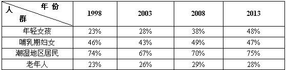 风湿全解｜夏季风湿关节炎危害大，如何有效治疗和预防？